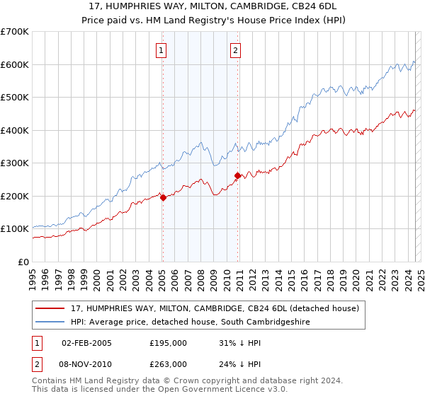 17, HUMPHRIES WAY, MILTON, CAMBRIDGE, CB24 6DL: Price paid vs HM Land Registry's House Price Index