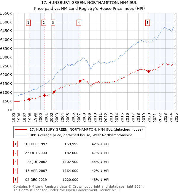 17, HUNSBURY GREEN, NORTHAMPTON, NN4 9UL: Price paid vs HM Land Registry's House Price Index