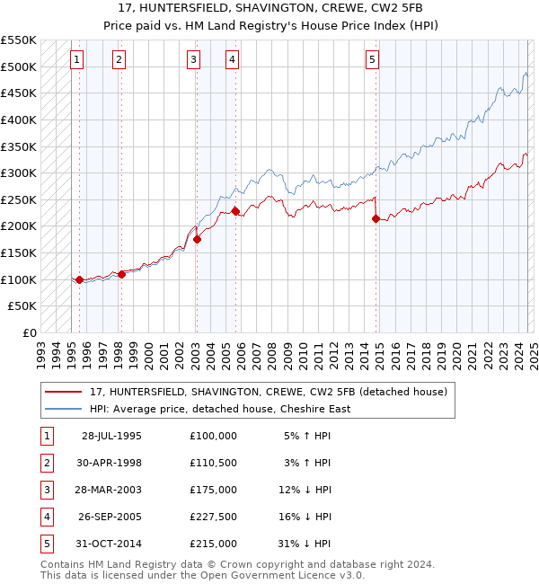 17, HUNTERSFIELD, SHAVINGTON, CREWE, CW2 5FB: Price paid vs HM Land Registry's House Price Index