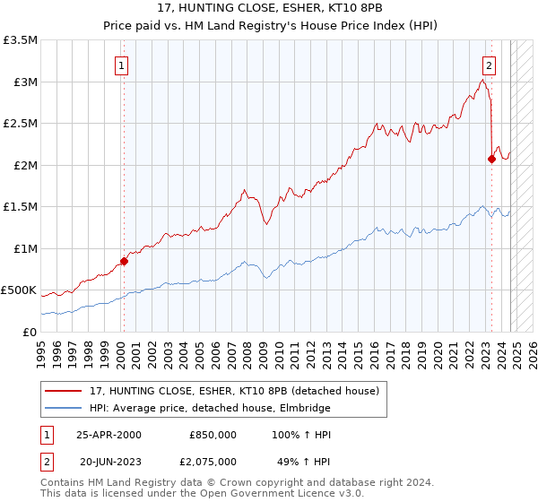 17, HUNTING CLOSE, ESHER, KT10 8PB: Price paid vs HM Land Registry's House Price Index