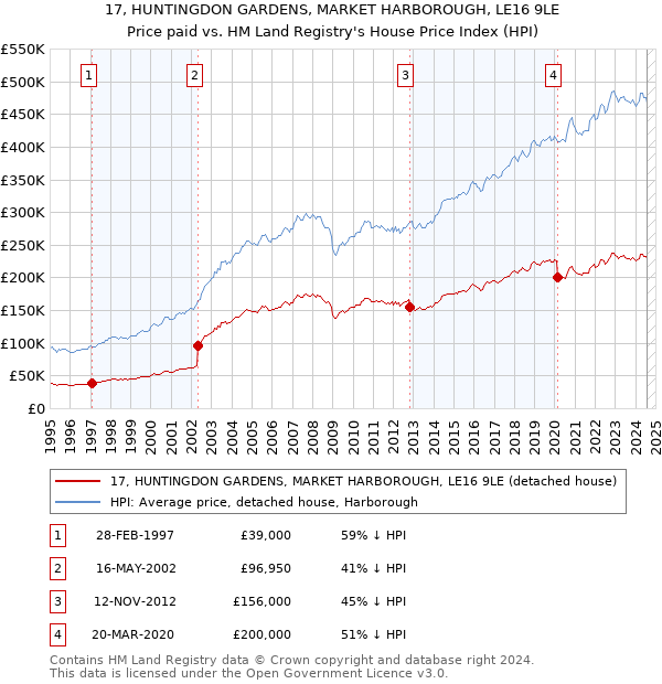 17, HUNTINGDON GARDENS, MARKET HARBOROUGH, LE16 9LE: Price paid vs HM Land Registry's House Price Index