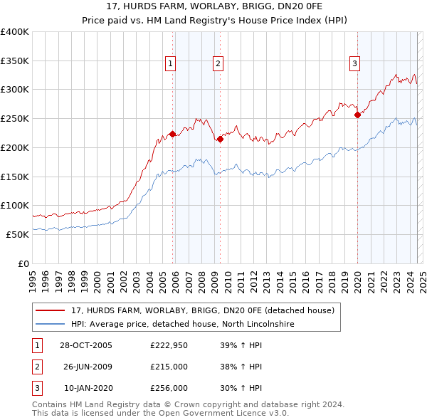 17, HURDS FARM, WORLABY, BRIGG, DN20 0FE: Price paid vs HM Land Registry's House Price Index