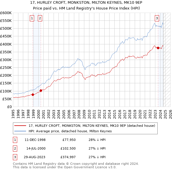 17, HURLEY CROFT, MONKSTON, MILTON KEYNES, MK10 9EP: Price paid vs HM Land Registry's House Price Index