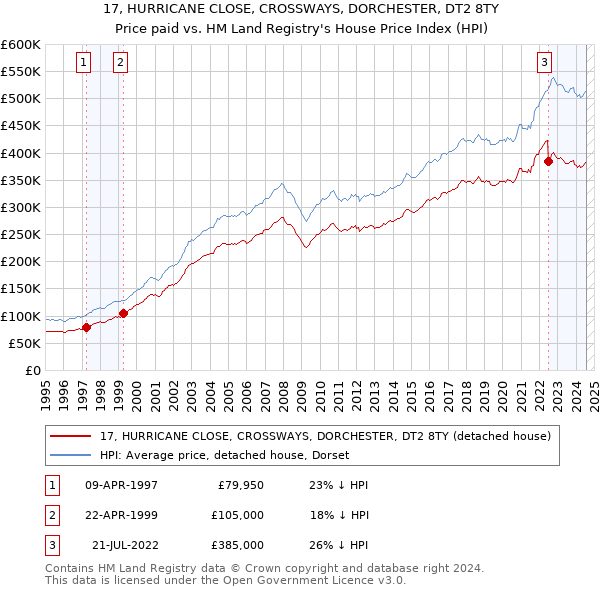 17, HURRICANE CLOSE, CROSSWAYS, DORCHESTER, DT2 8TY: Price paid vs HM Land Registry's House Price Index