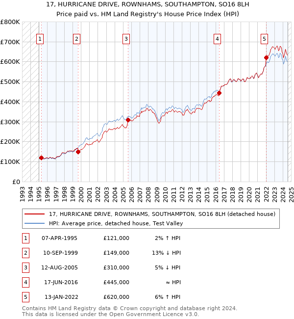 17, HURRICANE DRIVE, ROWNHAMS, SOUTHAMPTON, SO16 8LH: Price paid vs HM Land Registry's House Price Index