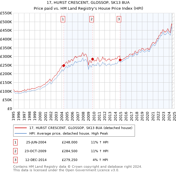 17, HURST CRESCENT, GLOSSOP, SK13 8UA: Price paid vs HM Land Registry's House Price Index