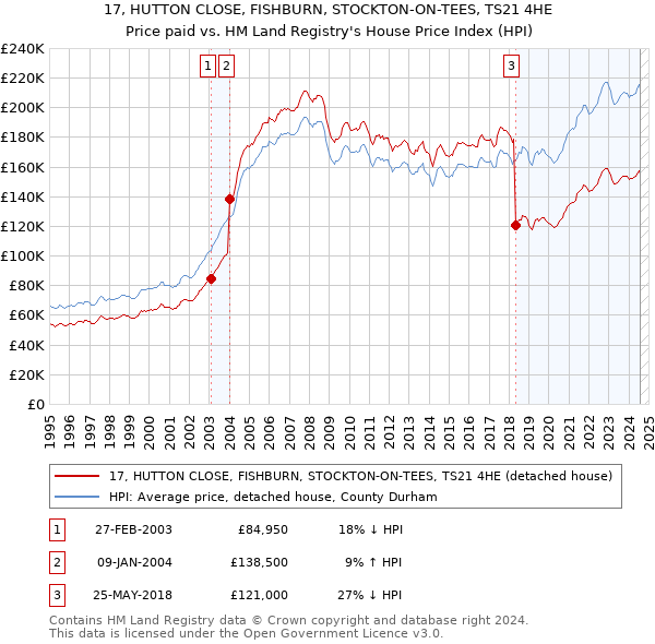 17, HUTTON CLOSE, FISHBURN, STOCKTON-ON-TEES, TS21 4HE: Price paid vs HM Land Registry's House Price Index