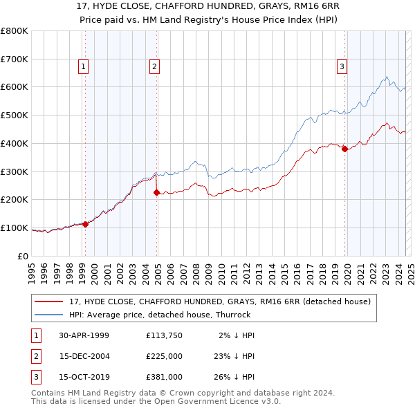 17, HYDE CLOSE, CHAFFORD HUNDRED, GRAYS, RM16 6RR: Price paid vs HM Land Registry's House Price Index