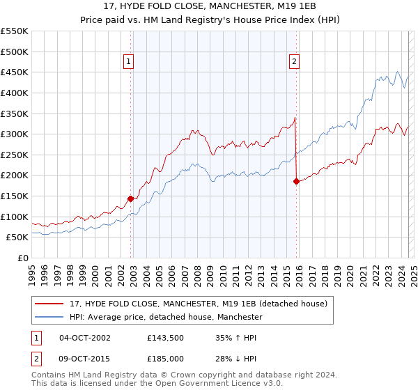 17, HYDE FOLD CLOSE, MANCHESTER, M19 1EB: Price paid vs HM Land Registry's House Price Index