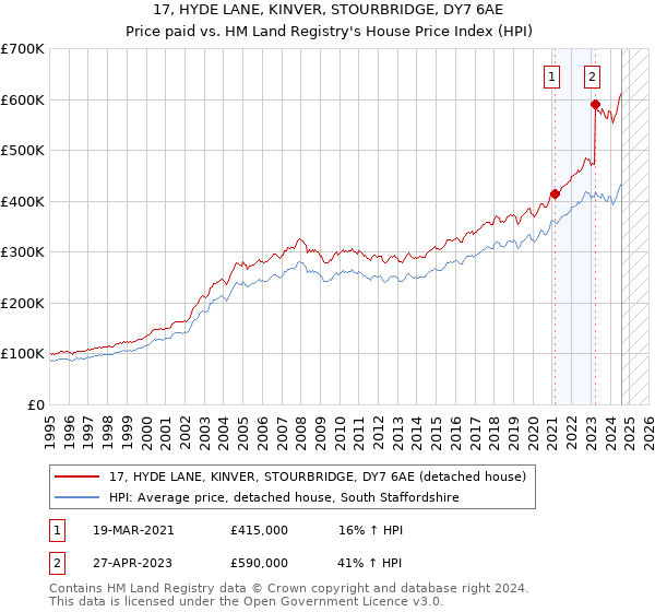 17, HYDE LANE, KINVER, STOURBRIDGE, DY7 6AE: Price paid vs HM Land Registry's House Price Index