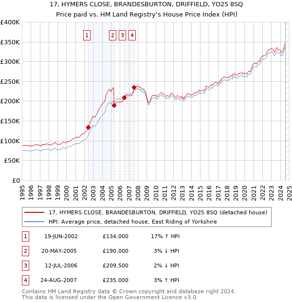 17, HYMERS CLOSE, BRANDESBURTON, DRIFFIELD, YO25 8SQ: Price paid vs HM Land Registry's House Price Index