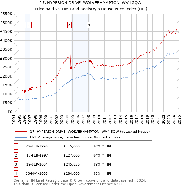 17, HYPERION DRIVE, WOLVERHAMPTON, WV4 5QW: Price paid vs HM Land Registry's House Price Index