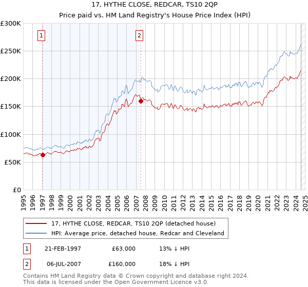 17, HYTHE CLOSE, REDCAR, TS10 2QP: Price paid vs HM Land Registry's House Price Index