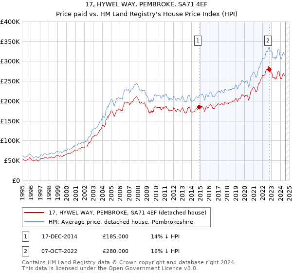 17, HYWEL WAY, PEMBROKE, SA71 4EF: Price paid vs HM Land Registry's House Price Index