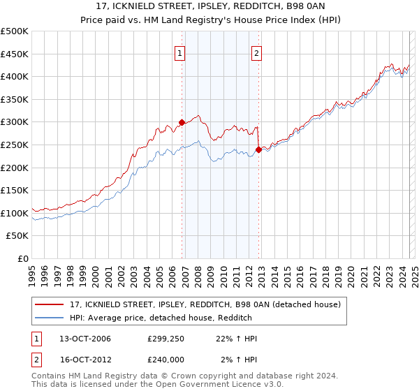 17, ICKNIELD STREET, IPSLEY, REDDITCH, B98 0AN: Price paid vs HM Land Registry's House Price Index