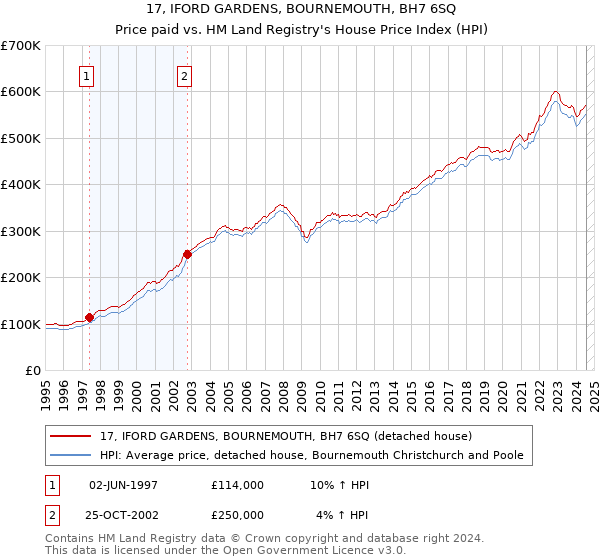 17, IFORD GARDENS, BOURNEMOUTH, BH7 6SQ: Price paid vs HM Land Registry's House Price Index