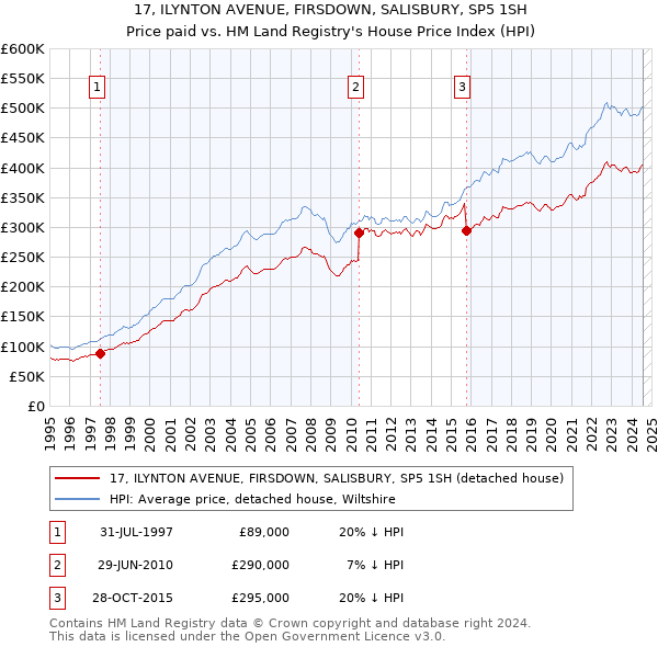 17, ILYNTON AVENUE, FIRSDOWN, SALISBURY, SP5 1SH: Price paid vs HM Land Registry's House Price Index