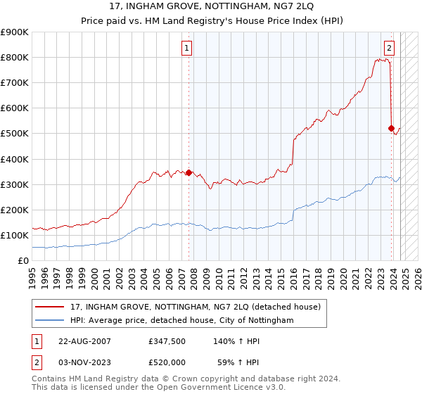 17, INGHAM GROVE, NOTTINGHAM, NG7 2LQ: Price paid vs HM Land Registry's House Price Index