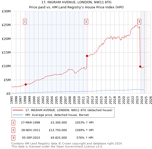 17, INGRAM AVENUE, LONDON, NW11 6TG: Price paid vs HM Land Registry's House Price Index