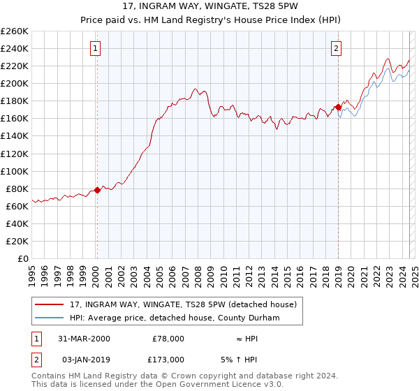 17, INGRAM WAY, WINGATE, TS28 5PW: Price paid vs HM Land Registry's House Price Index