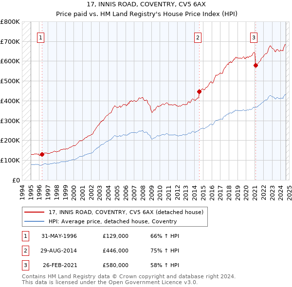 17, INNIS ROAD, COVENTRY, CV5 6AX: Price paid vs HM Land Registry's House Price Index