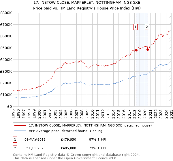 17, INSTOW CLOSE, MAPPERLEY, NOTTINGHAM, NG3 5XE: Price paid vs HM Land Registry's House Price Index