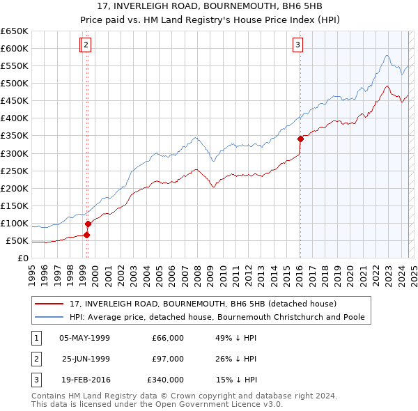 17, INVERLEIGH ROAD, BOURNEMOUTH, BH6 5HB: Price paid vs HM Land Registry's House Price Index