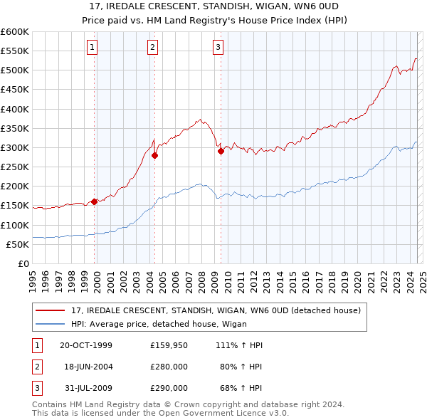 17, IREDALE CRESCENT, STANDISH, WIGAN, WN6 0UD: Price paid vs HM Land Registry's House Price Index