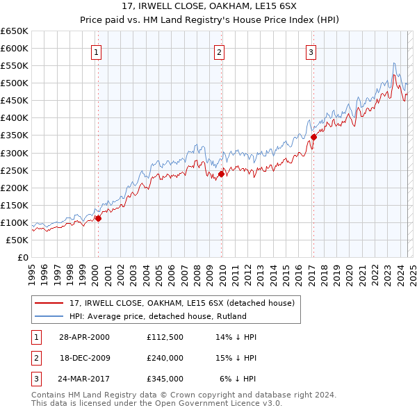 17, IRWELL CLOSE, OAKHAM, LE15 6SX: Price paid vs HM Land Registry's House Price Index