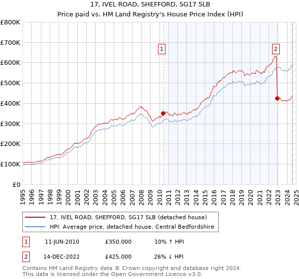 17, IVEL ROAD, SHEFFORD, SG17 5LB: Price paid vs HM Land Registry's House Price Index