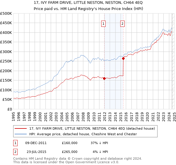 17, IVY FARM DRIVE, LITTLE NESTON, NESTON, CH64 4EQ: Price paid vs HM Land Registry's House Price Index