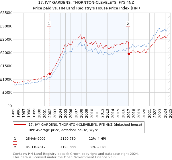 17, IVY GARDENS, THORNTON-CLEVELEYS, FY5 4NZ: Price paid vs HM Land Registry's House Price Index