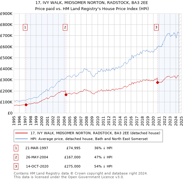 17, IVY WALK, MIDSOMER NORTON, RADSTOCK, BA3 2EE: Price paid vs HM Land Registry's House Price Index