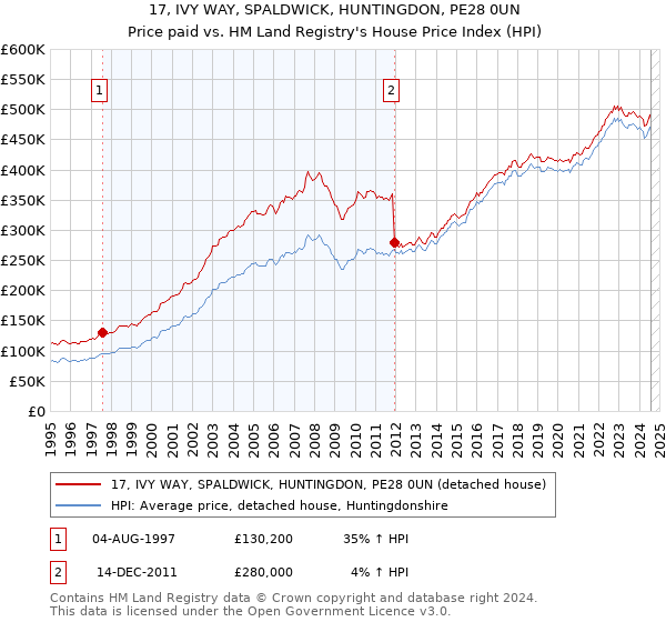 17, IVY WAY, SPALDWICK, HUNTINGDON, PE28 0UN: Price paid vs HM Land Registry's House Price Index