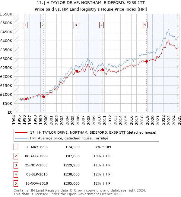 17, J H TAYLOR DRIVE, NORTHAM, BIDEFORD, EX39 1TT: Price paid vs HM Land Registry's House Price Index