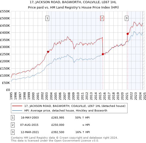 17, JACKSON ROAD, BAGWORTH, COALVILLE, LE67 1HL: Price paid vs HM Land Registry's House Price Index