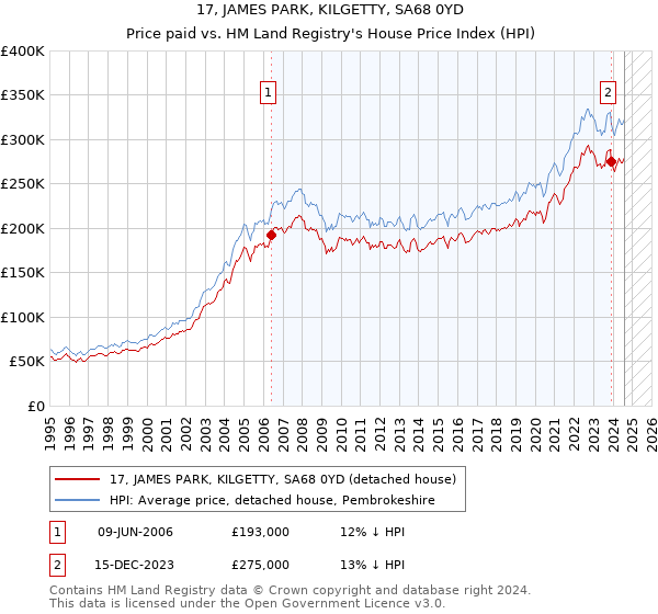 17, JAMES PARK, KILGETTY, SA68 0YD: Price paid vs HM Land Registry's House Price Index