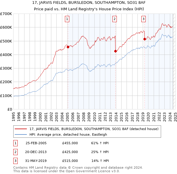 17, JARVIS FIELDS, BURSLEDON, SOUTHAMPTON, SO31 8AF: Price paid vs HM Land Registry's House Price Index