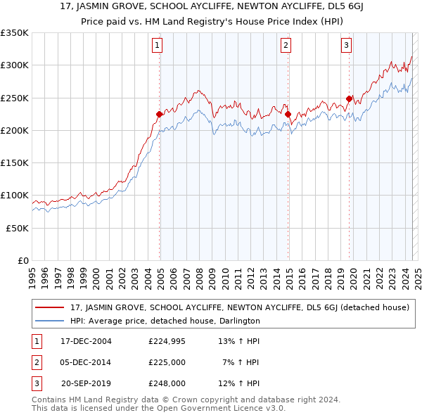 17, JASMIN GROVE, SCHOOL AYCLIFFE, NEWTON AYCLIFFE, DL5 6GJ: Price paid vs HM Land Registry's House Price Index