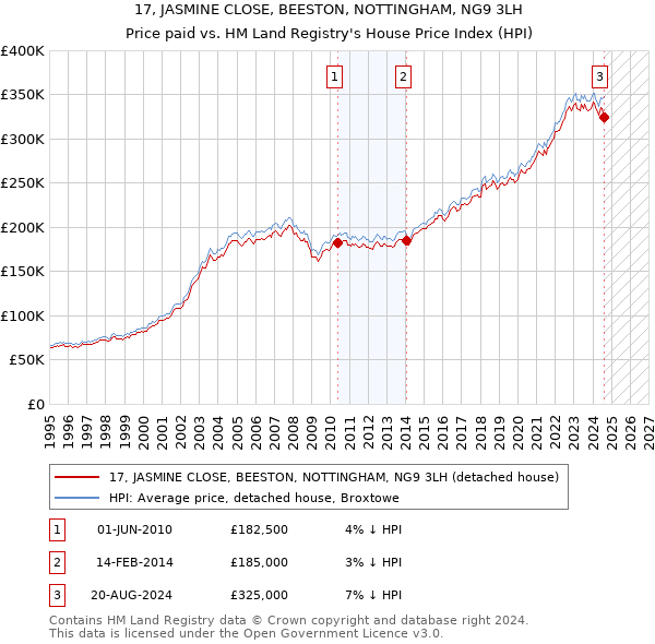 17, JASMINE CLOSE, BEESTON, NOTTINGHAM, NG9 3LH: Price paid vs HM Land Registry's House Price Index