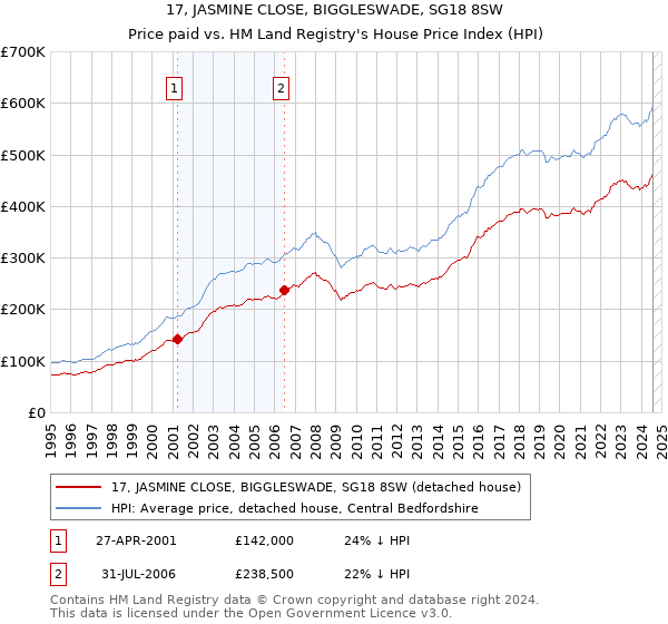 17, JASMINE CLOSE, BIGGLESWADE, SG18 8SW: Price paid vs HM Land Registry's House Price Index