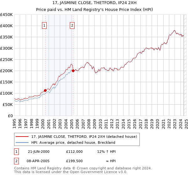 17, JASMINE CLOSE, THETFORD, IP24 2XH: Price paid vs HM Land Registry's House Price Index