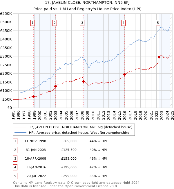 17, JAVELIN CLOSE, NORTHAMPTON, NN5 6PJ: Price paid vs HM Land Registry's House Price Index