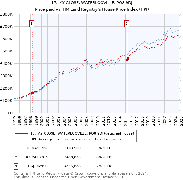 17, JAY CLOSE, WATERLOOVILLE, PO8 9DJ: Price paid vs HM Land Registry's House Price Index