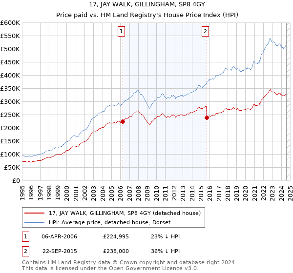 17, JAY WALK, GILLINGHAM, SP8 4GY: Price paid vs HM Land Registry's House Price Index