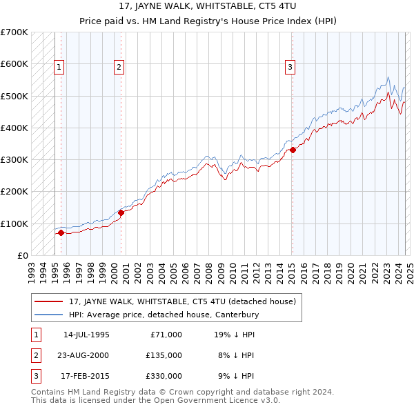 17, JAYNE WALK, WHITSTABLE, CT5 4TU: Price paid vs HM Land Registry's House Price Index