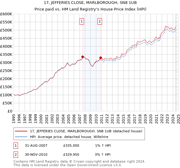 17, JEFFERIES CLOSE, MARLBOROUGH, SN8 1UB: Price paid vs HM Land Registry's House Price Index