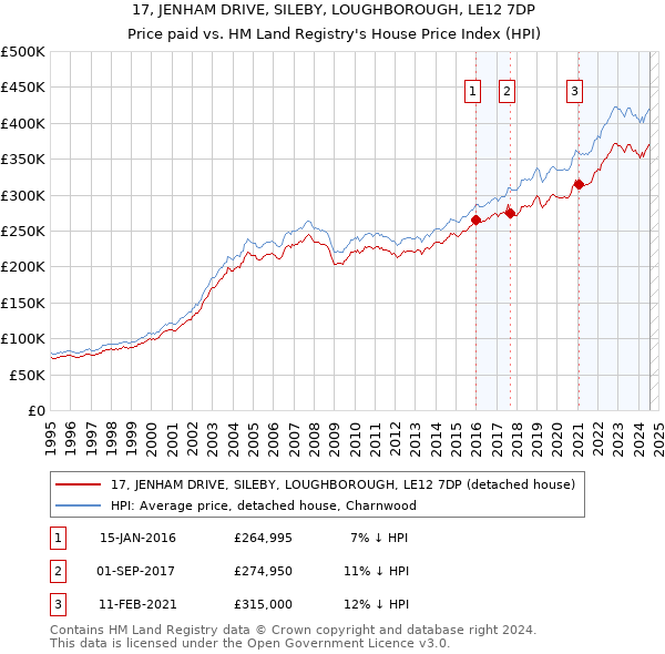 17, JENHAM DRIVE, SILEBY, LOUGHBOROUGH, LE12 7DP: Price paid vs HM Land Registry's House Price Index