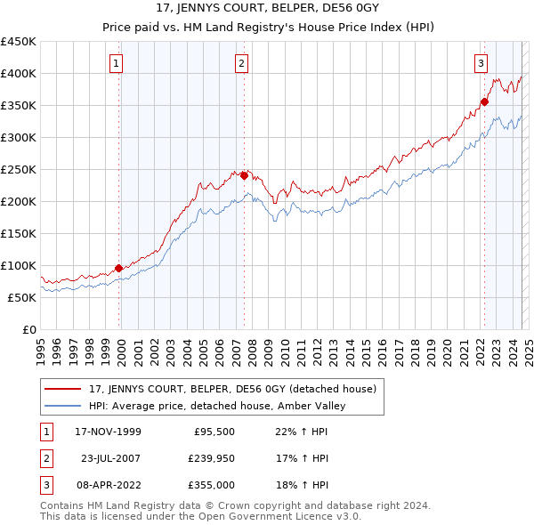 17, JENNYS COURT, BELPER, DE56 0GY: Price paid vs HM Land Registry's House Price Index