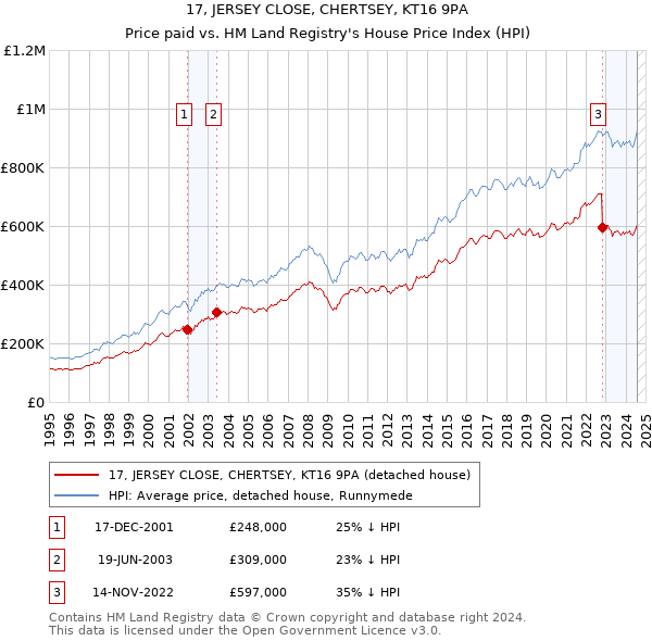 17, JERSEY CLOSE, CHERTSEY, KT16 9PA: Price paid vs HM Land Registry's House Price Index